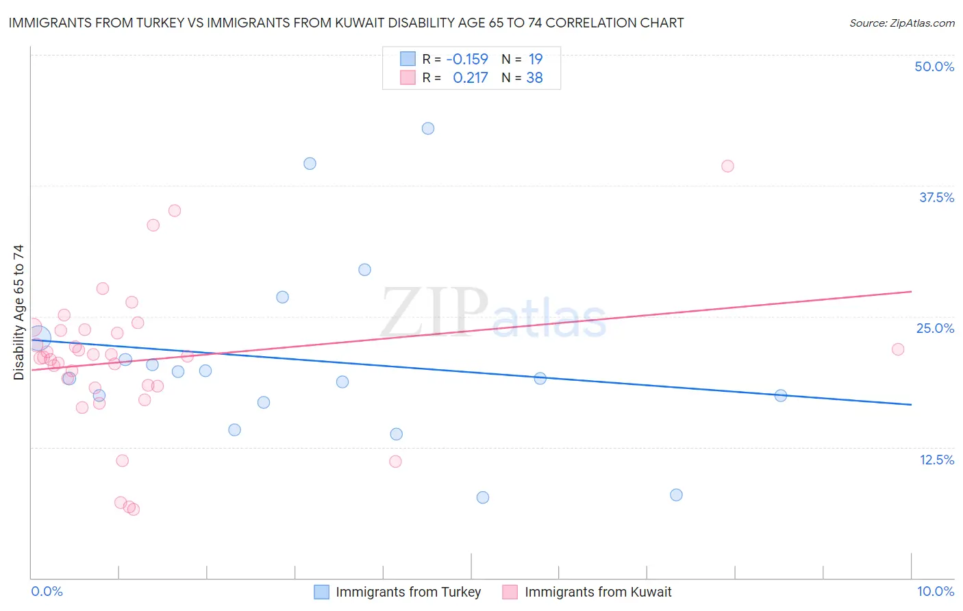 Immigrants from Turkey vs Immigrants from Kuwait Disability Age 65 to 74