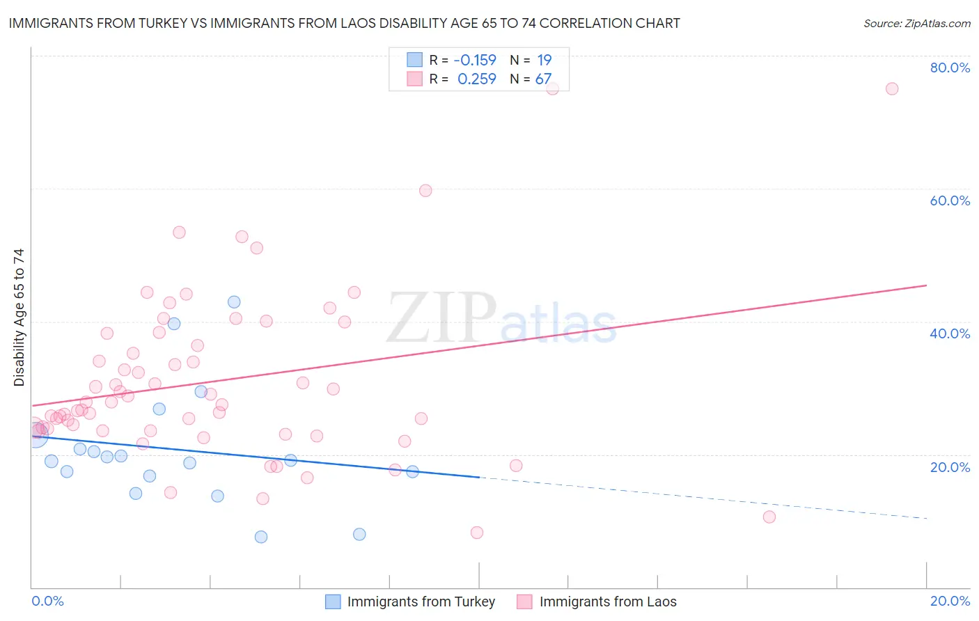 Immigrants from Turkey vs Immigrants from Laos Disability Age 65 to 74