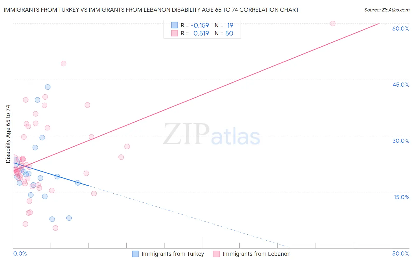 Immigrants from Turkey vs Immigrants from Lebanon Disability Age 65 to 74