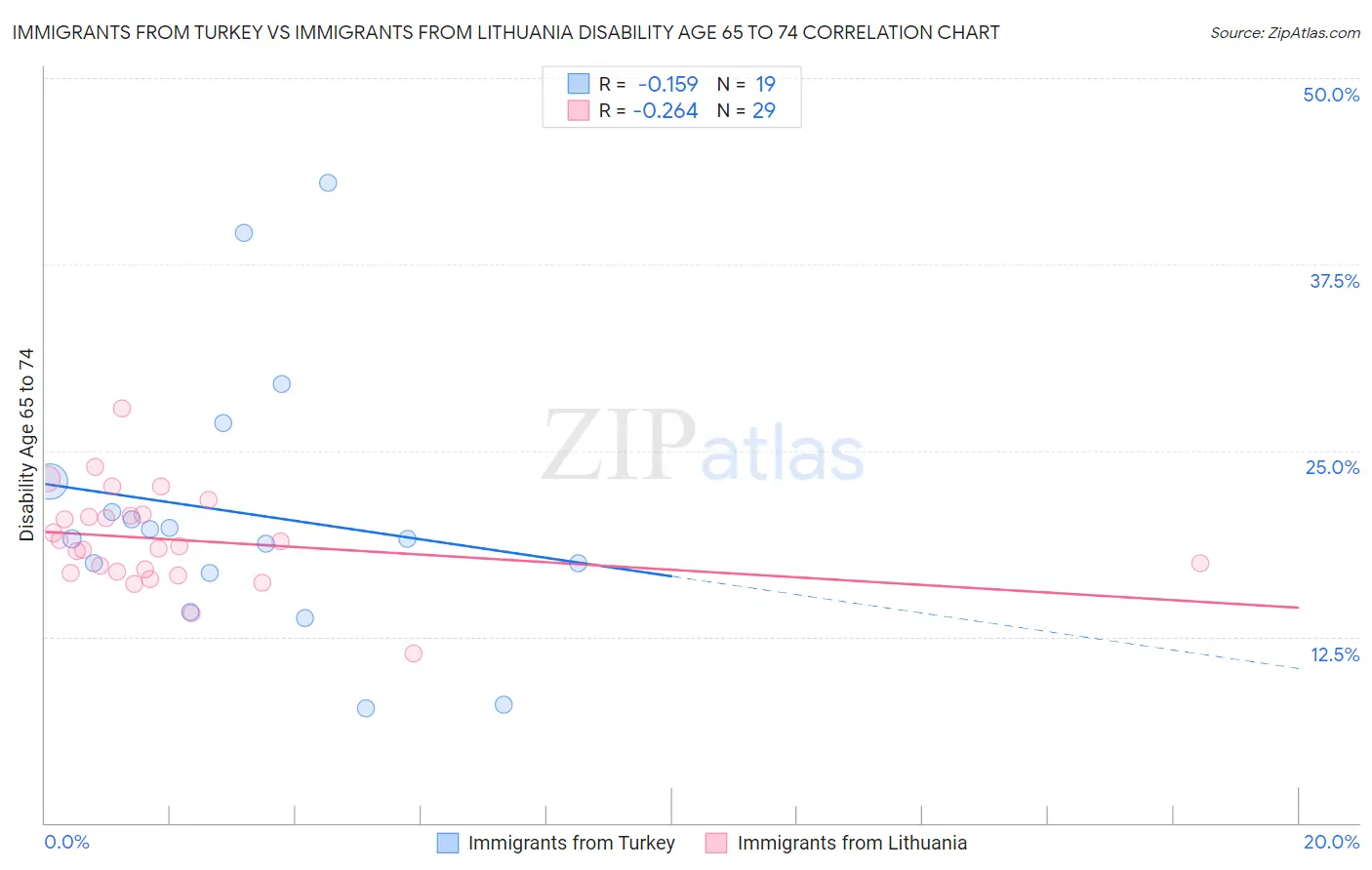 Immigrants from Turkey vs Immigrants from Lithuania Disability Age 65 to 74