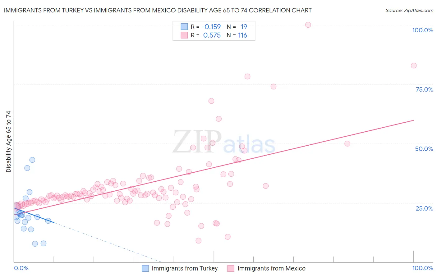 Immigrants from Turkey vs Immigrants from Mexico Disability Age 65 to 74