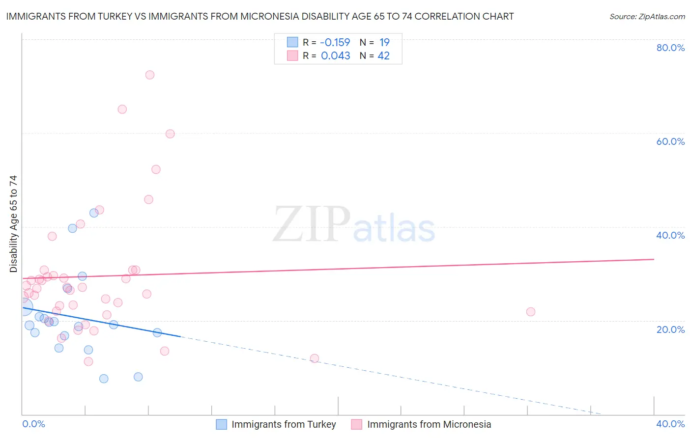 Immigrants from Turkey vs Immigrants from Micronesia Disability Age 65 to 74