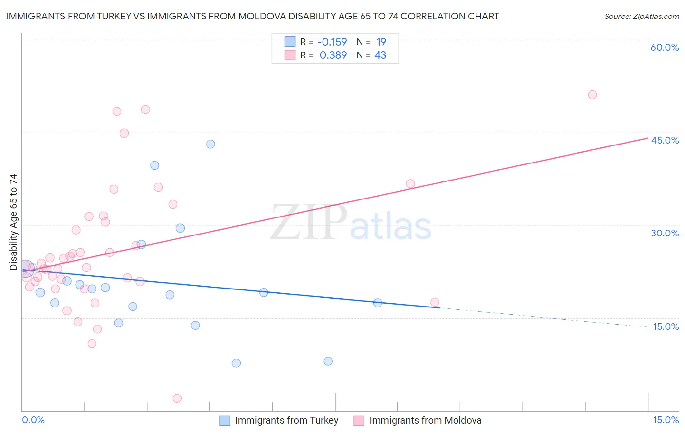 Immigrants from Turkey vs Immigrants from Moldova Disability Age 65 to 74