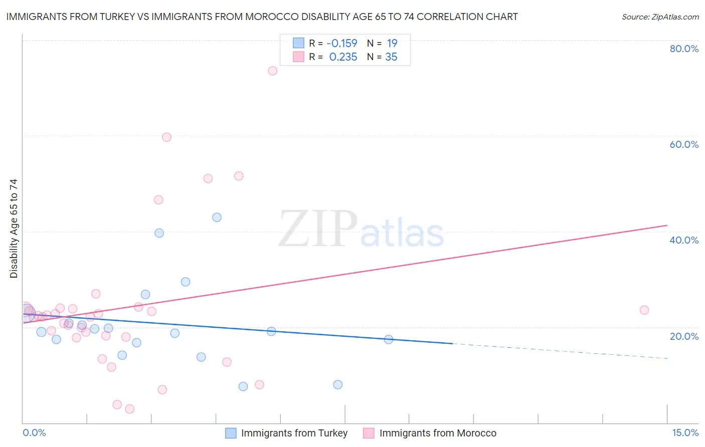 Immigrants from Turkey vs Immigrants from Morocco Disability Age 65 to 74