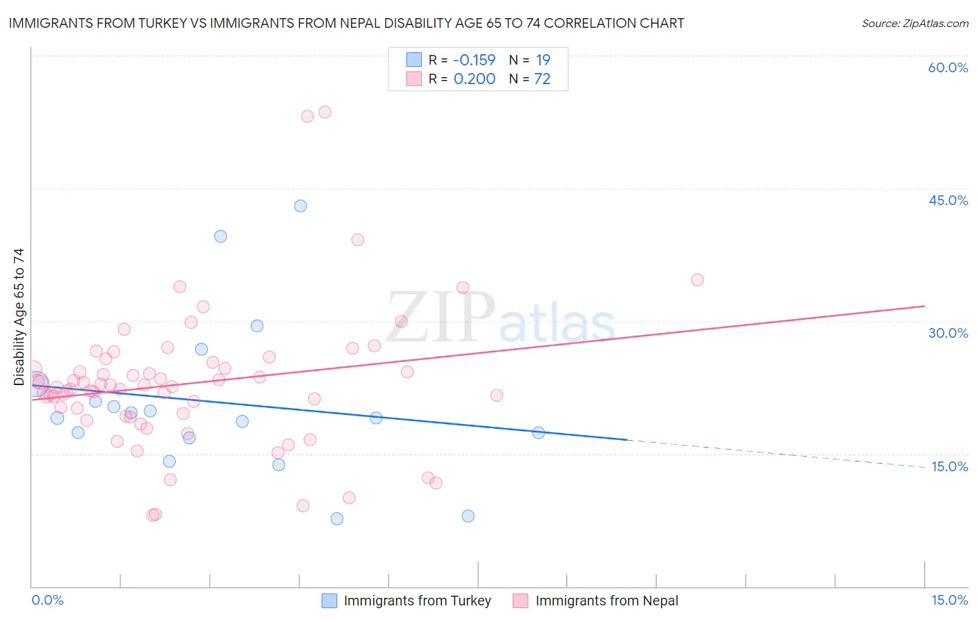 Immigrants from Turkey vs Immigrants from Nepal Disability Age 65 to 74