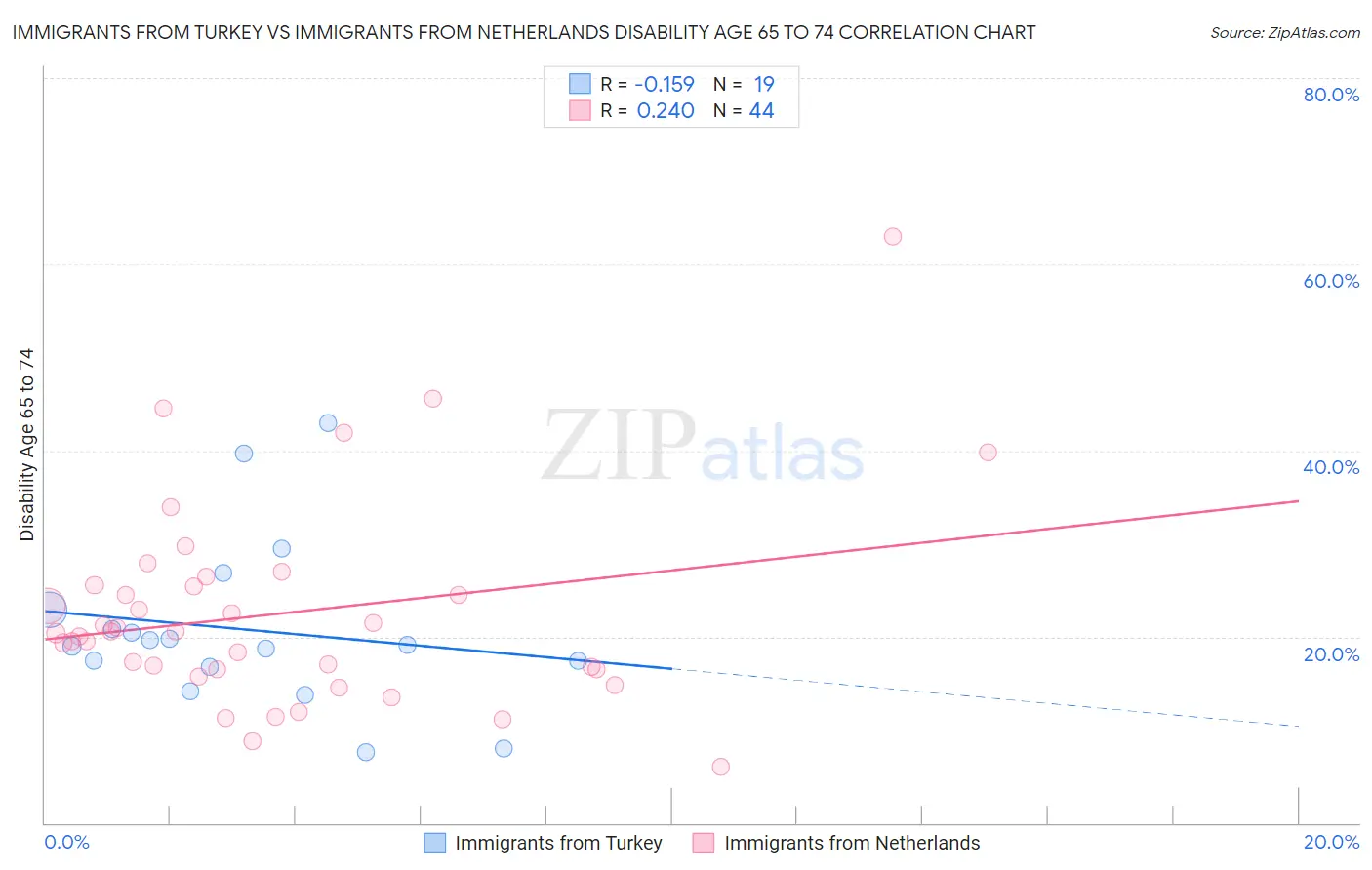 Immigrants from Turkey vs Immigrants from Netherlands Disability Age 65 to 74