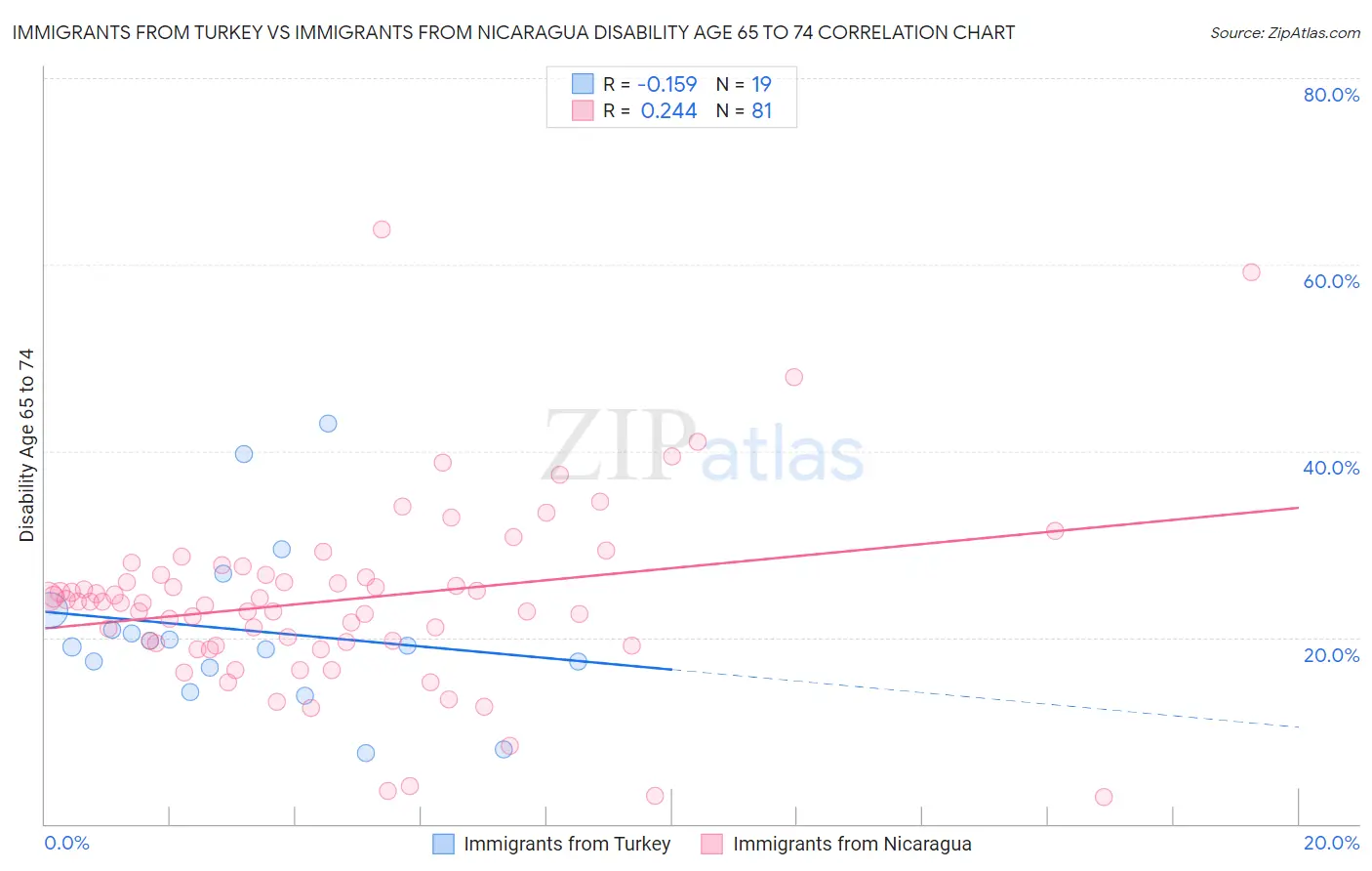 Immigrants from Turkey vs Immigrants from Nicaragua Disability Age 65 to 74