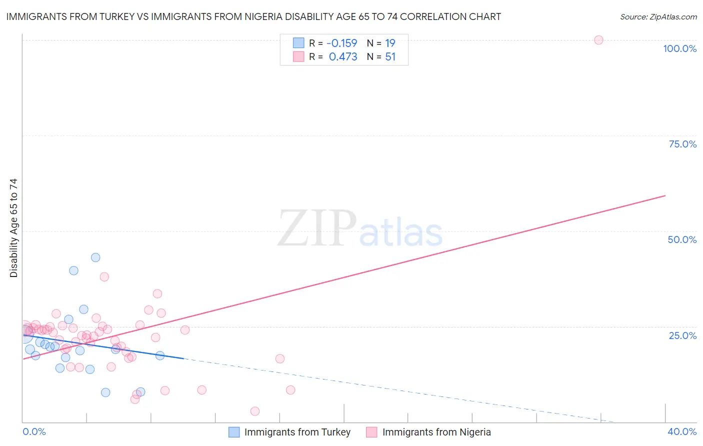 Immigrants from Turkey vs Immigrants from Nigeria Disability Age 65 to 74