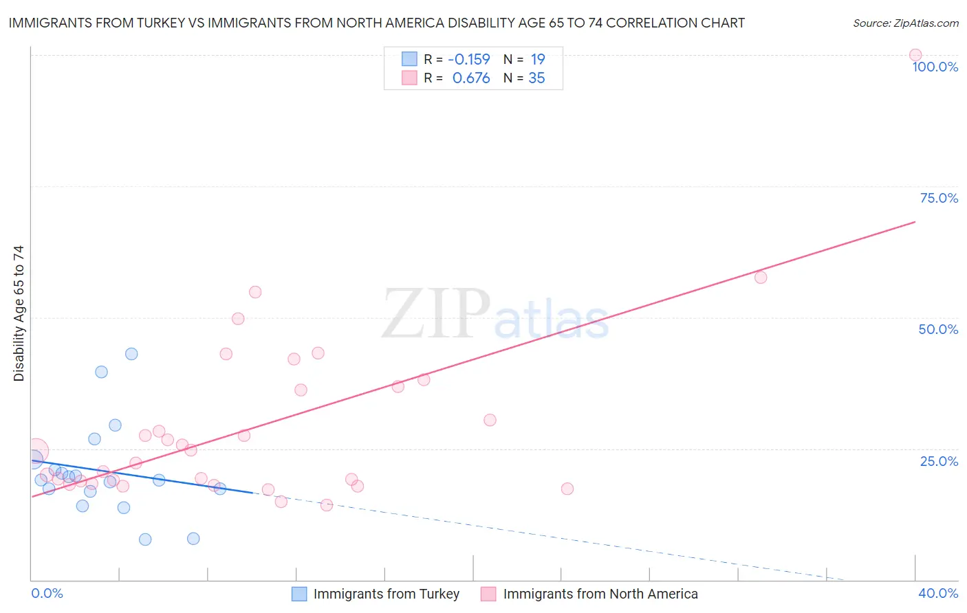 Immigrants from Turkey vs Immigrants from North America Disability Age 65 to 74