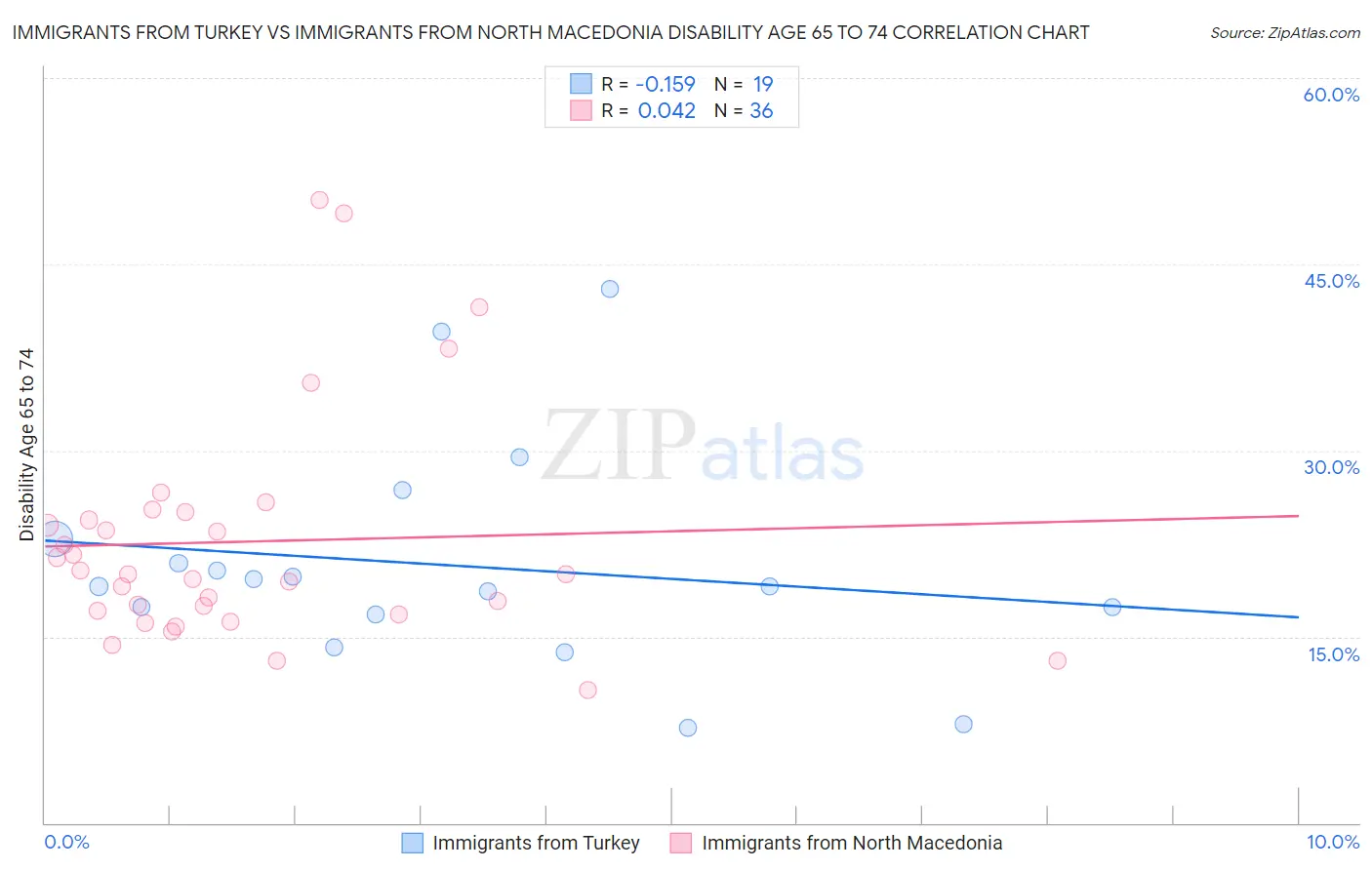 Immigrants from Turkey vs Immigrants from North Macedonia Disability Age 65 to 74