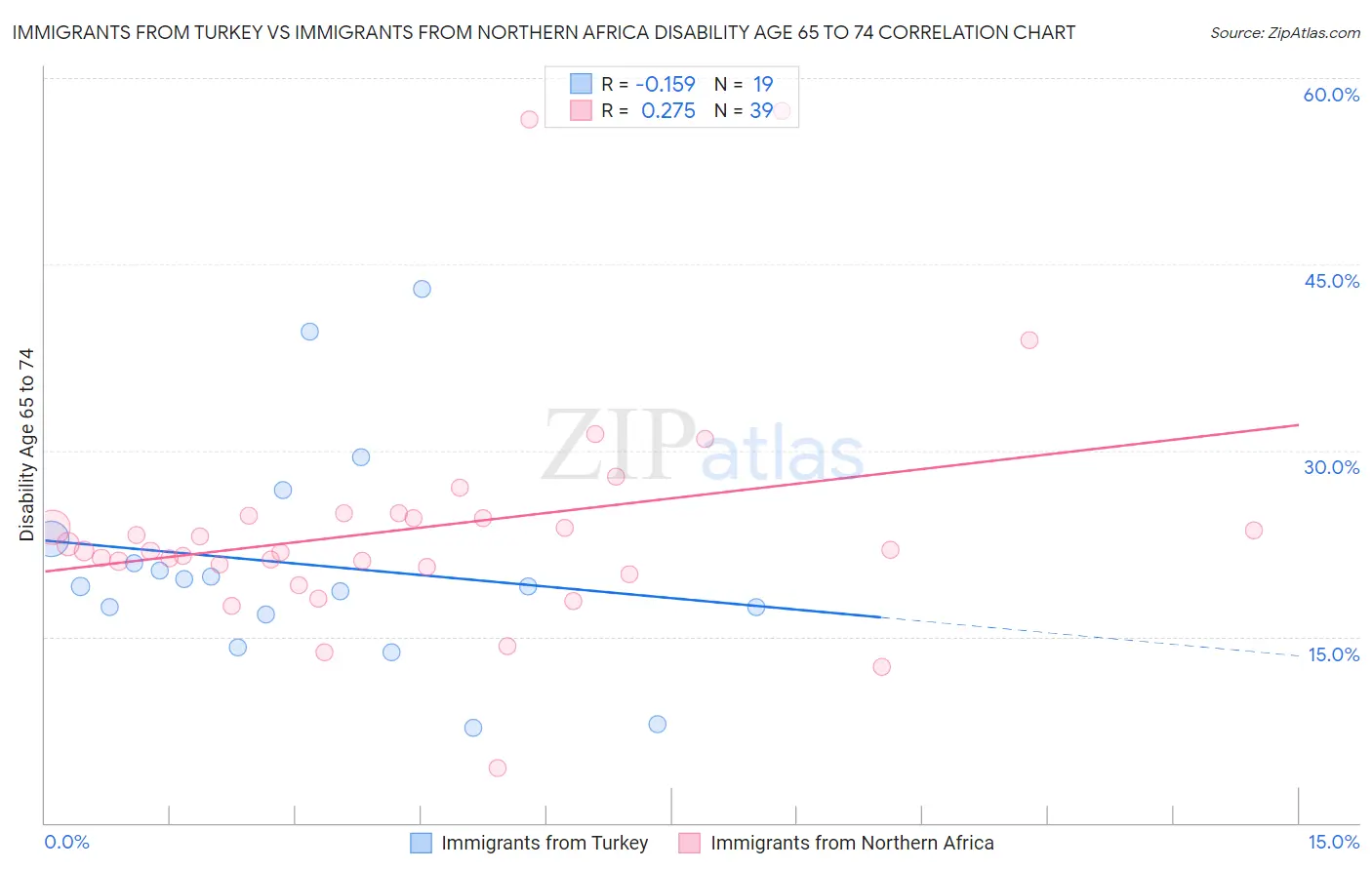 Immigrants from Turkey vs Immigrants from Northern Africa Disability Age 65 to 74