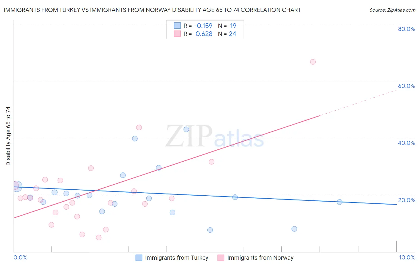 Immigrants from Turkey vs Immigrants from Norway Disability Age 65 to 74