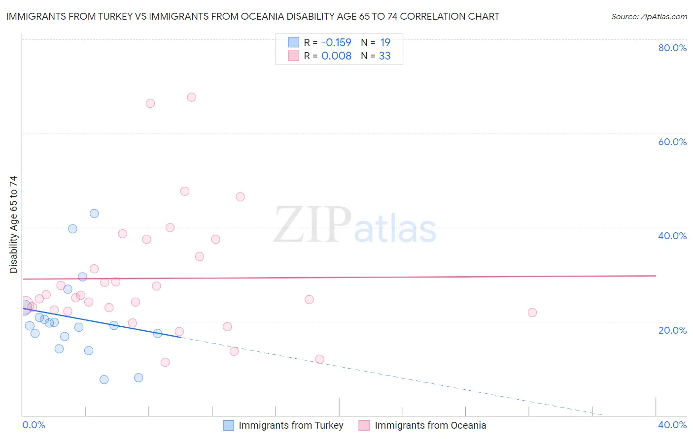 Immigrants from Turkey vs Immigrants from Oceania Disability Age 65 to 74