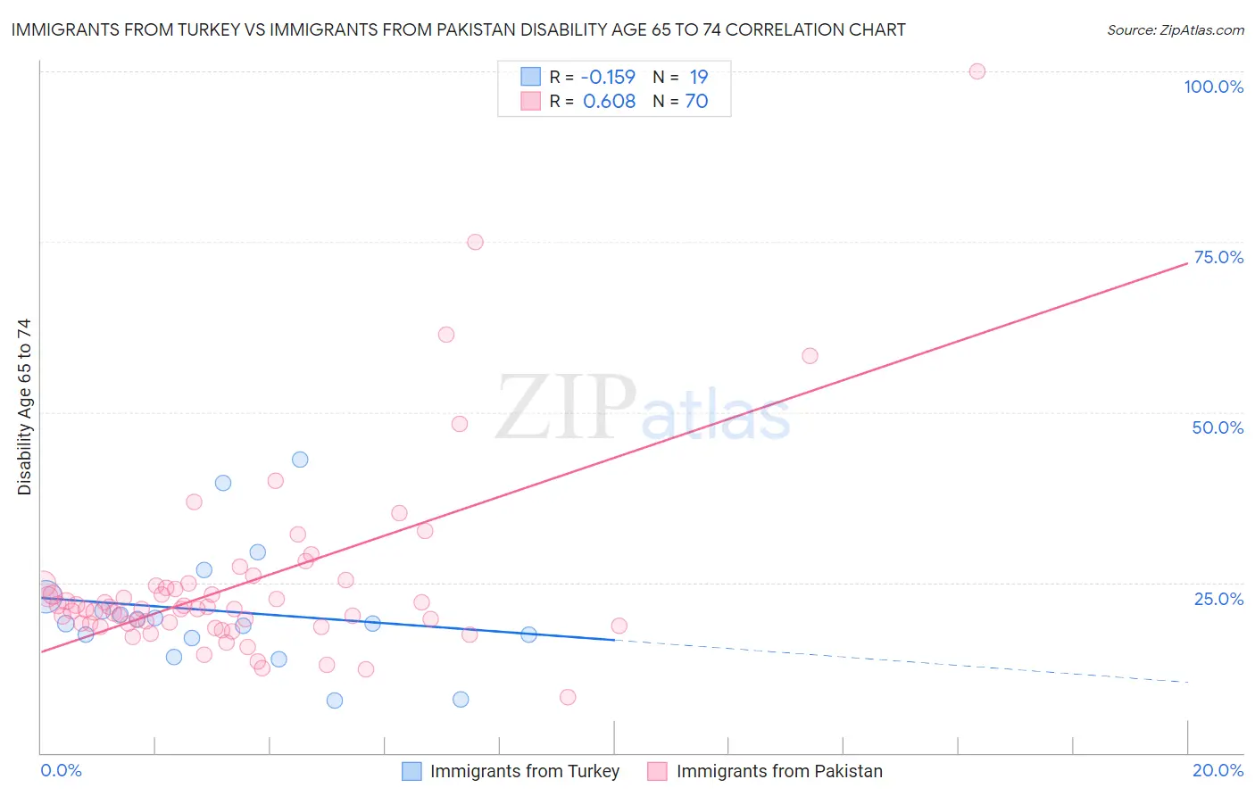 Immigrants from Turkey vs Immigrants from Pakistan Disability Age 65 to 74