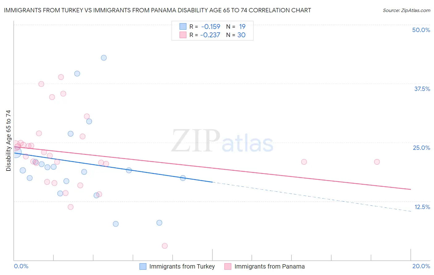 Immigrants from Turkey vs Immigrants from Panama Disability Age 65 to 74