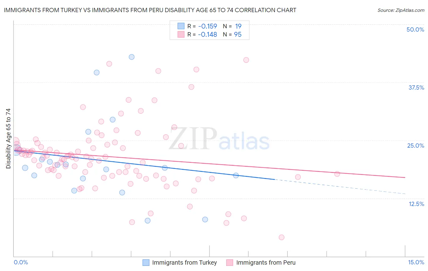 Immigrants from Turkey vs Immigrants from Peru Disability Age 65 to 74