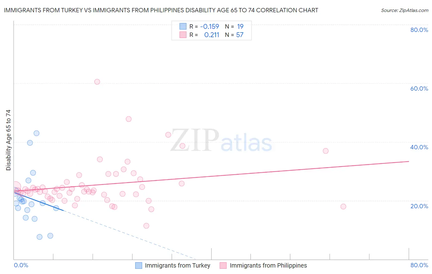 Immigrants from Turkey vs Immigrants from Philippines Disability Age 65 to 74