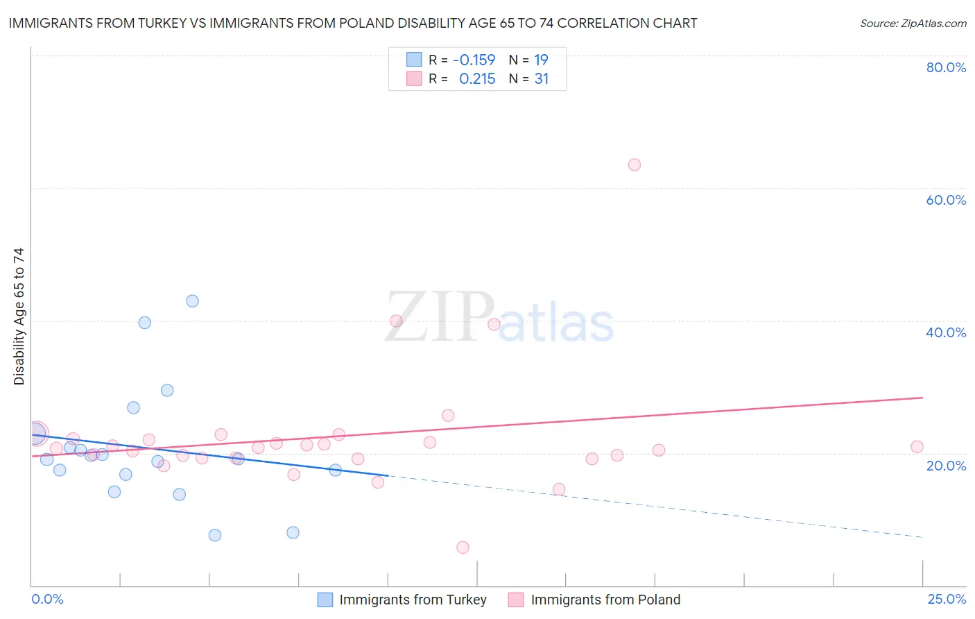 Immigrants from Turkey vs Immigrants from Poland Disability Age 65 to 74