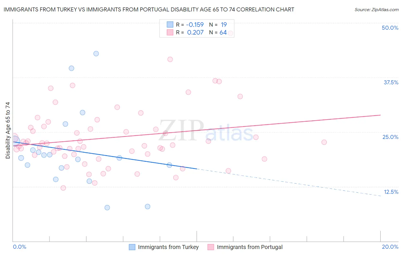 Immigrants from Turkey vs Immigrants from Portugal Disability Age 65 to 74