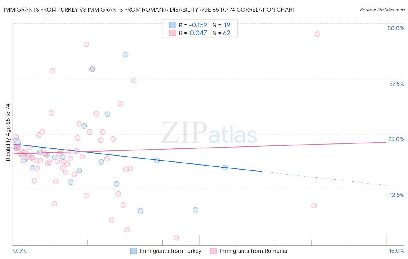 Immigrants from Turkey vs Immigrants from Romania Disability Age 65 to 74