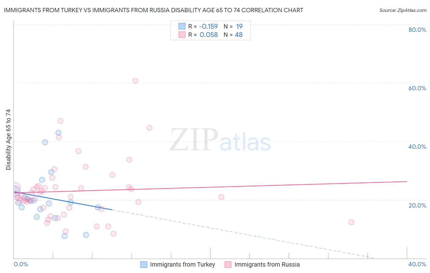 Immigrants from Turkey vs Immigrants from Russia Disability Age 65 to 74