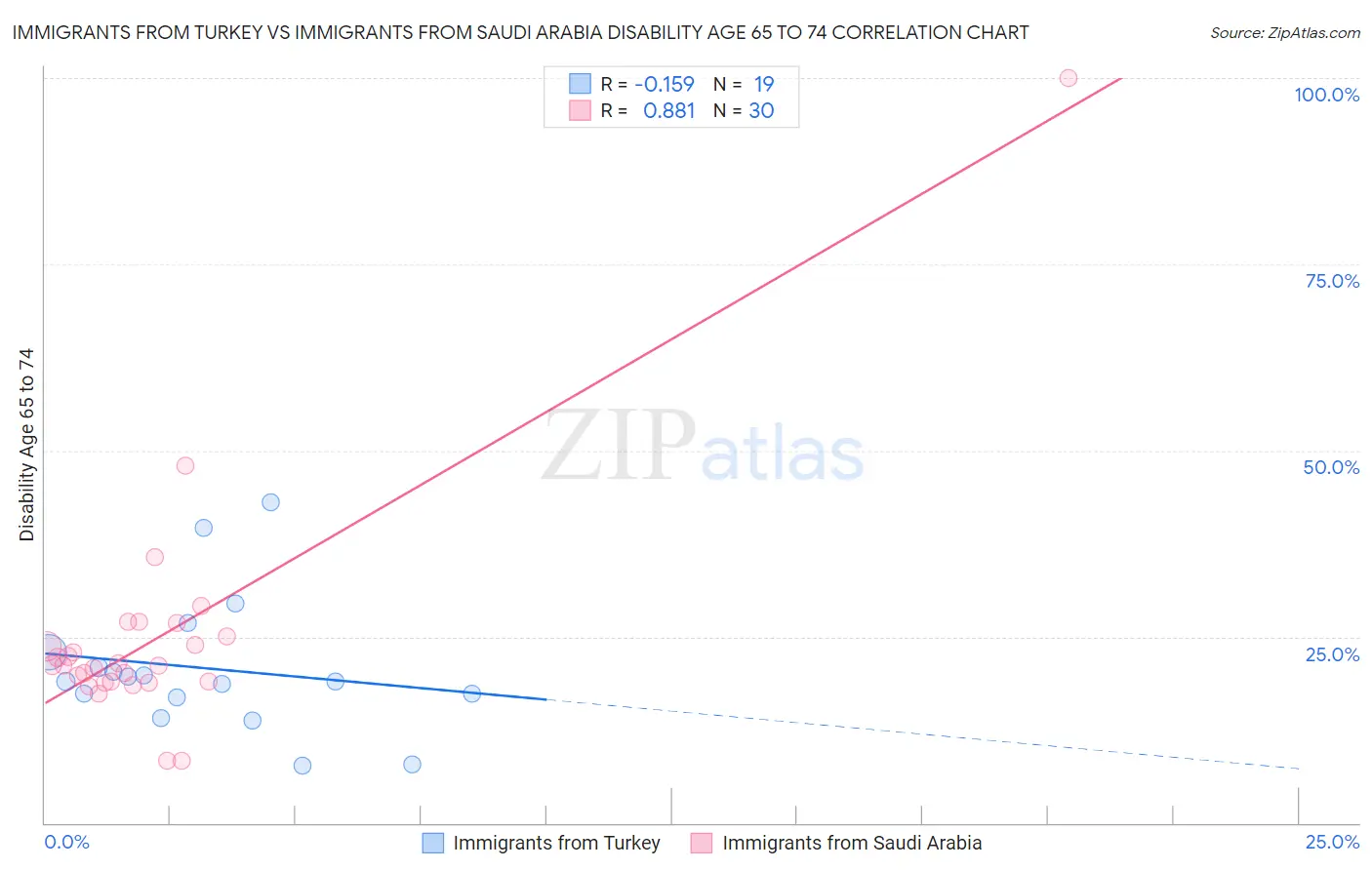 Immigrants from Turkey vs Immigrants from Saudi Arabia Disability Age 65 to 74