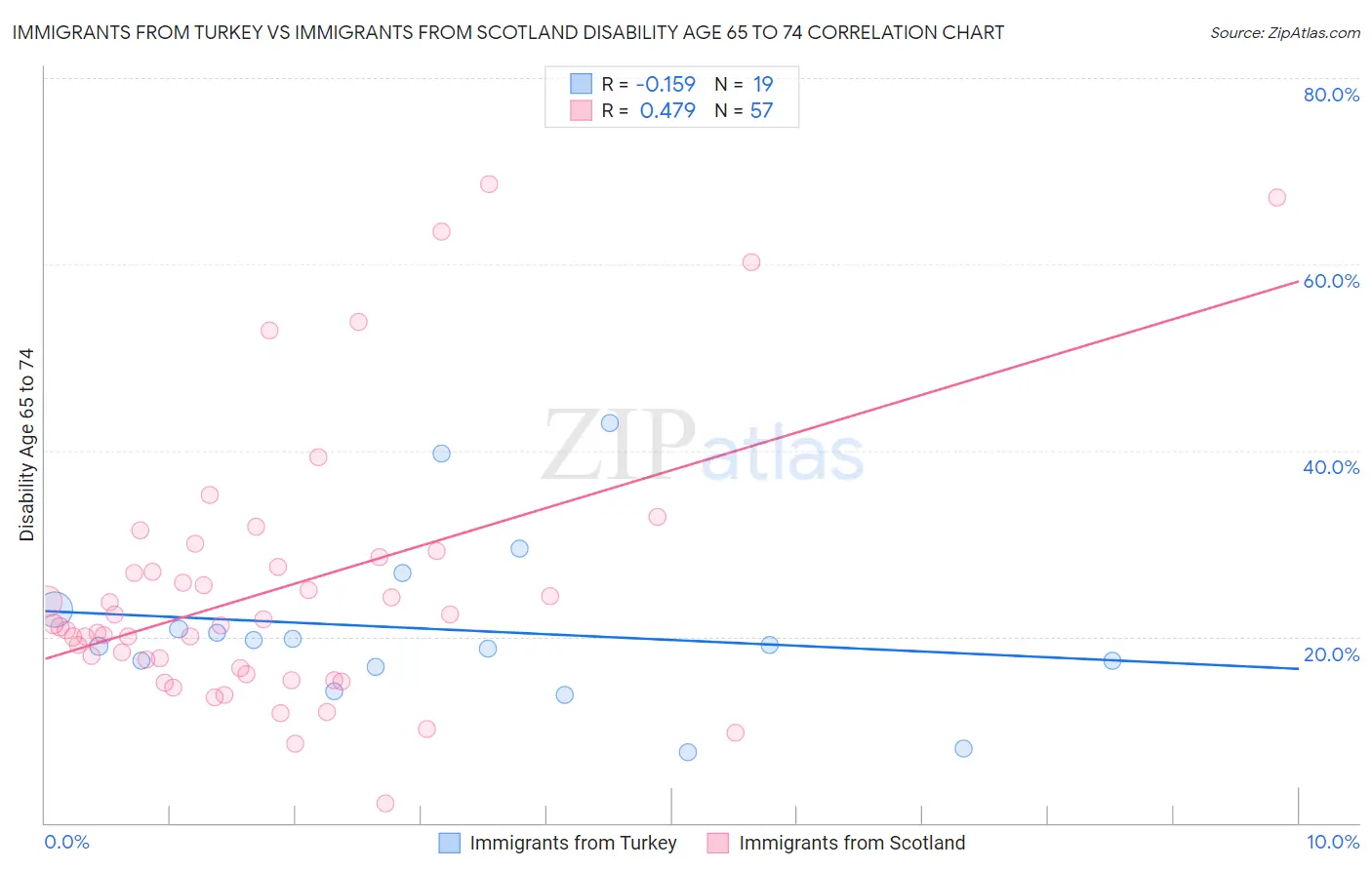 Immigrants from Turkey vs Immigrants from Scotland Disability Age 65 to 74