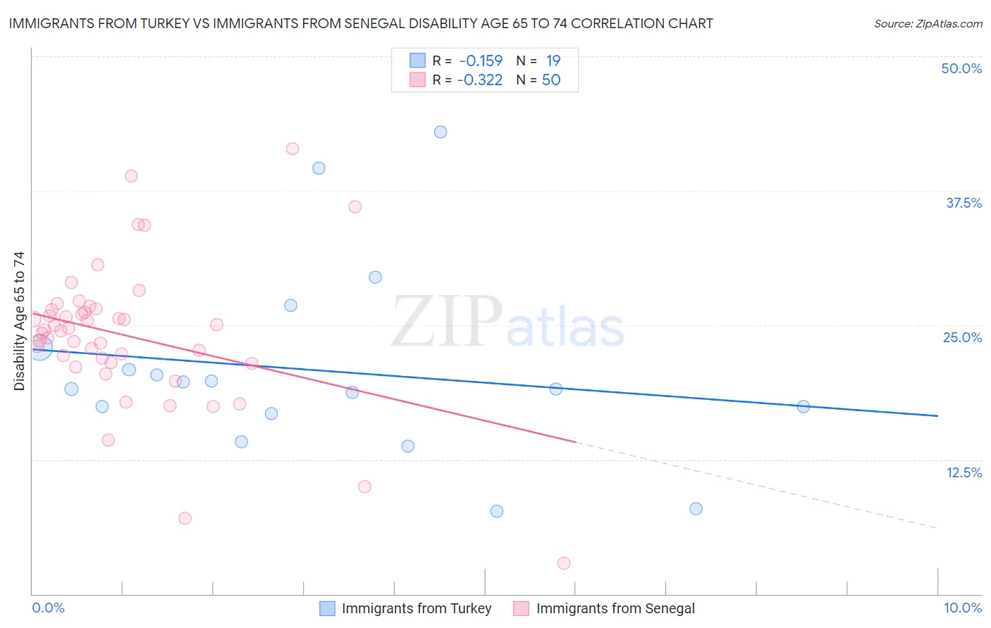 Immigrants from Turkey vs Immigrants from Senegal Disability Age 65 to 74