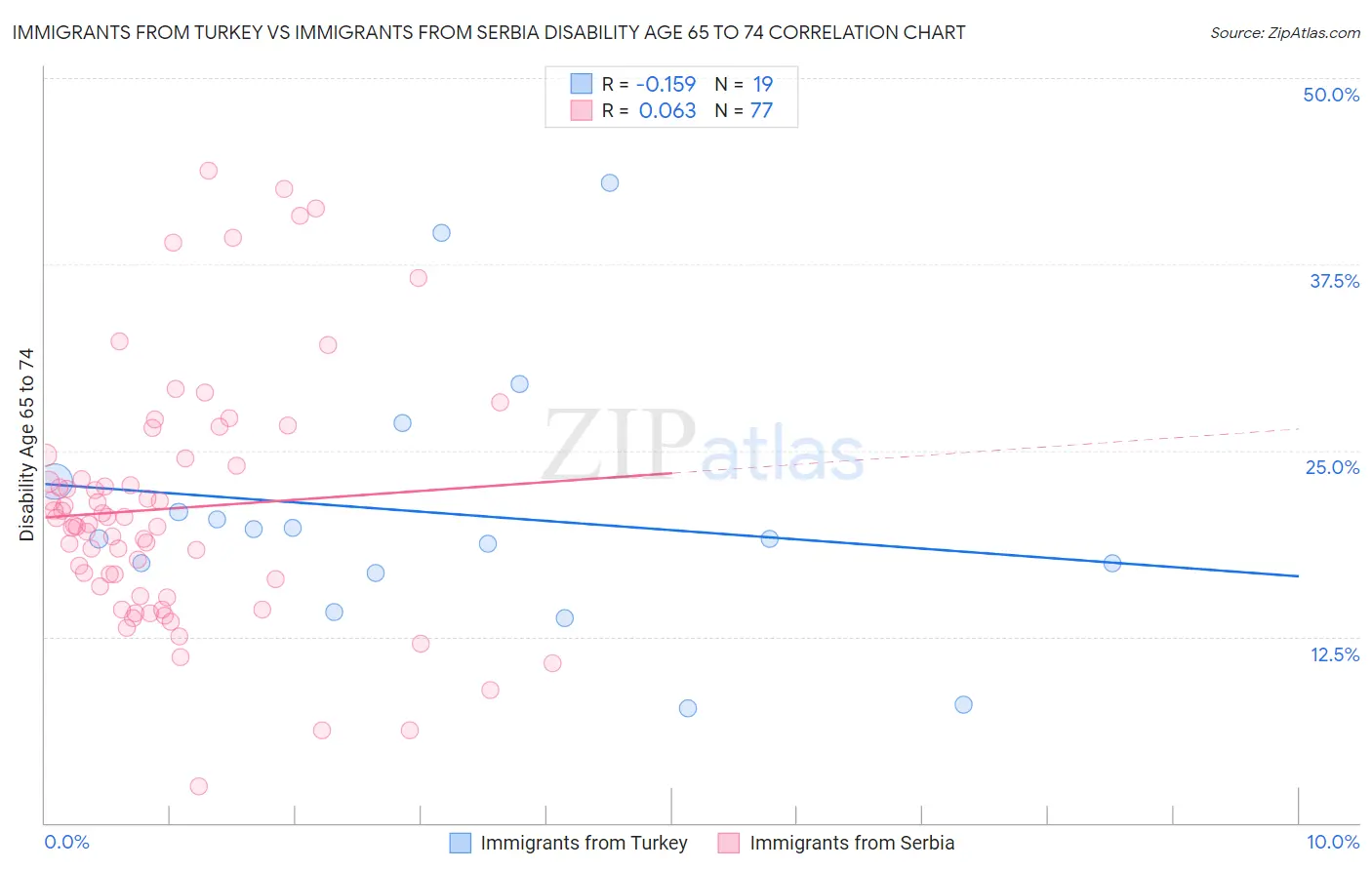 Immigrants from Turkey vs Immigrants from Serbia Disability Age 65 to 74