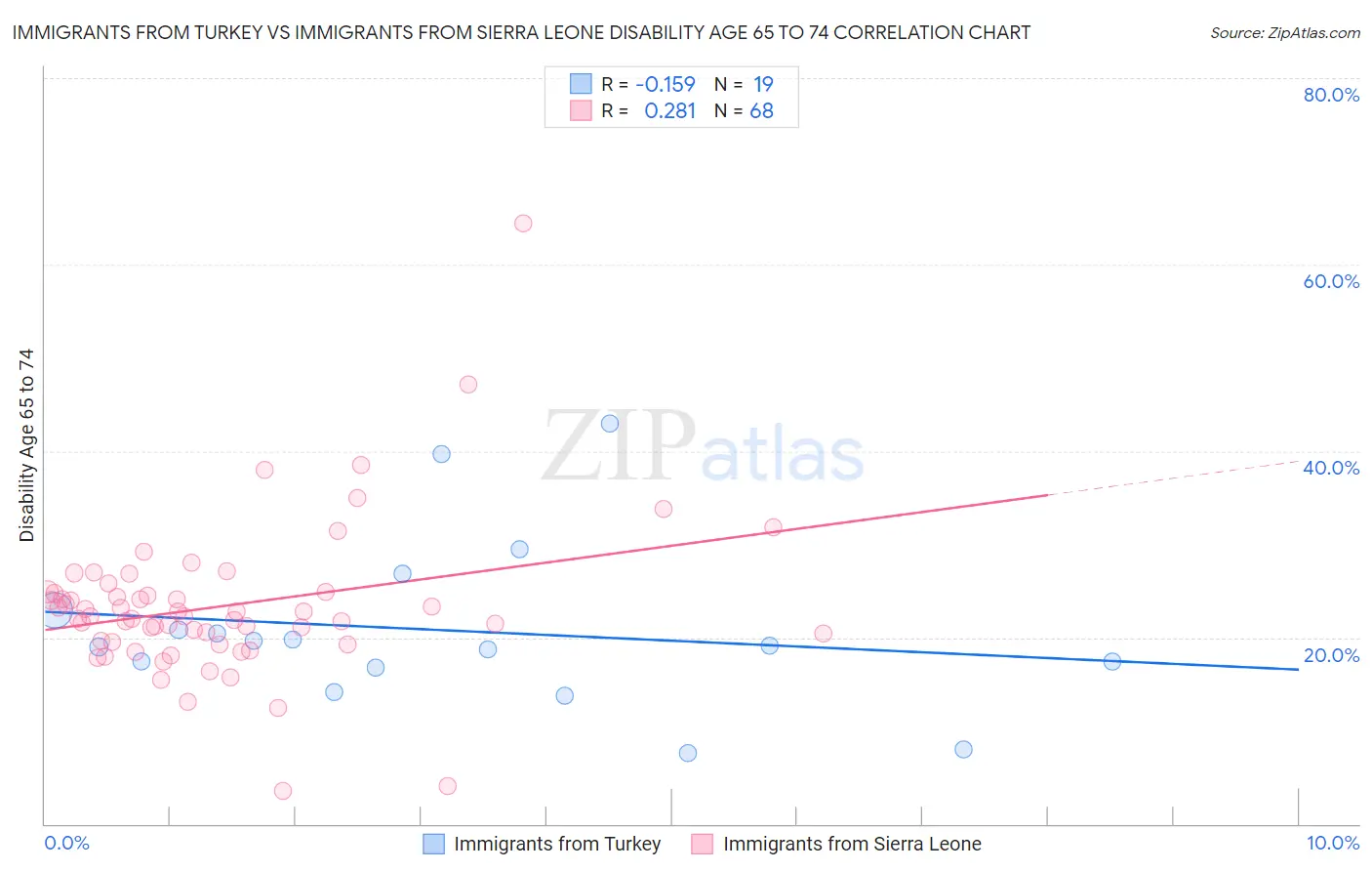 Immigrants from Turkey vs Immigrants from Sierra Leone Disability Age 65 to 74