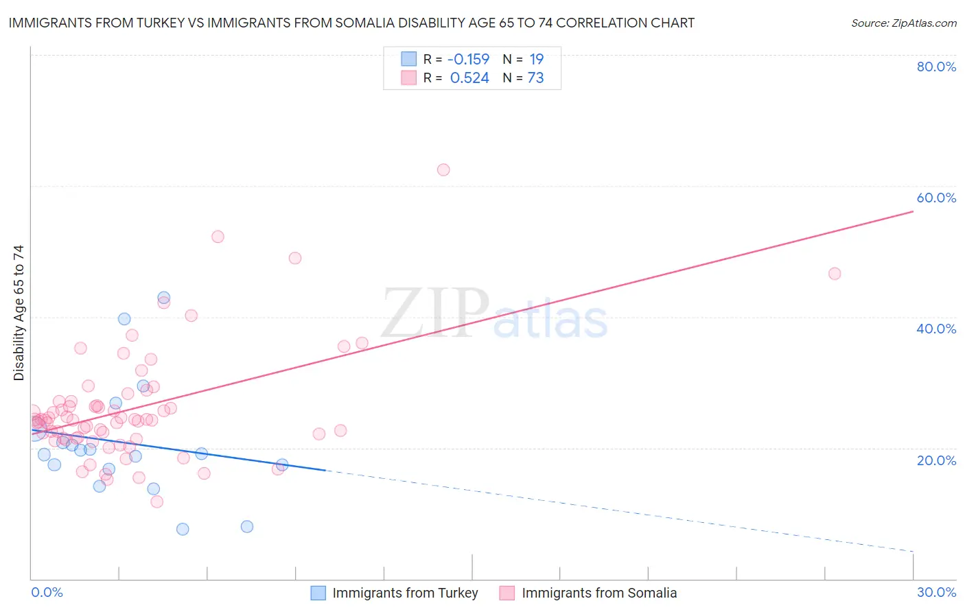 Immigrants from Turkey vs Immigrants from Somalia Disability Age 65 to 74