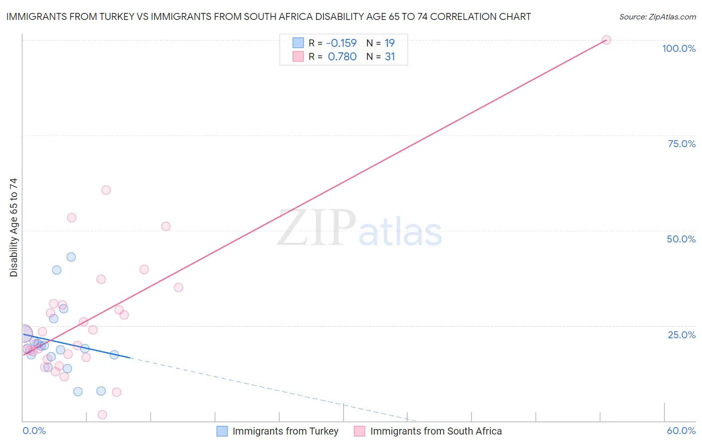 Immigrants from Turkey vs Immigrants from South Africa Disability Age 65 to 74