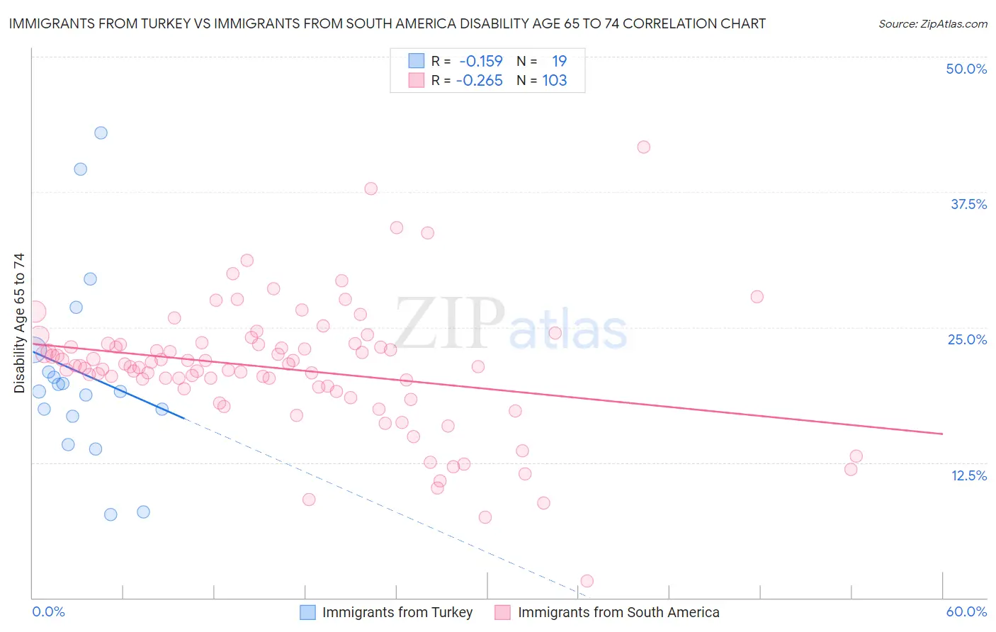 Immigrants from Turkey vs Immigrants from South America Disability Age 65 to 74