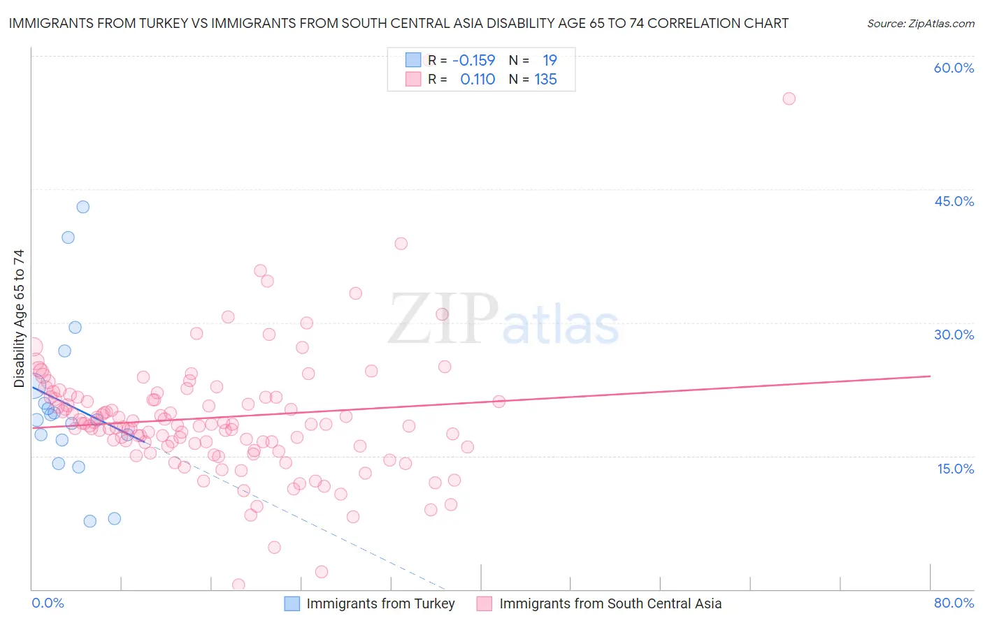 Immigrants from Turkey vs Immigrants from South Central Asia Disability Age 65 to 74