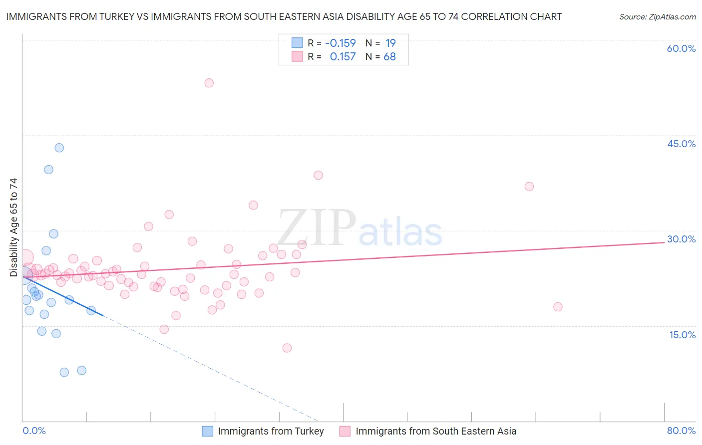 Immigrants from Turkey vs Immigrants from South Eastern Asia Disability Age 65 to 74