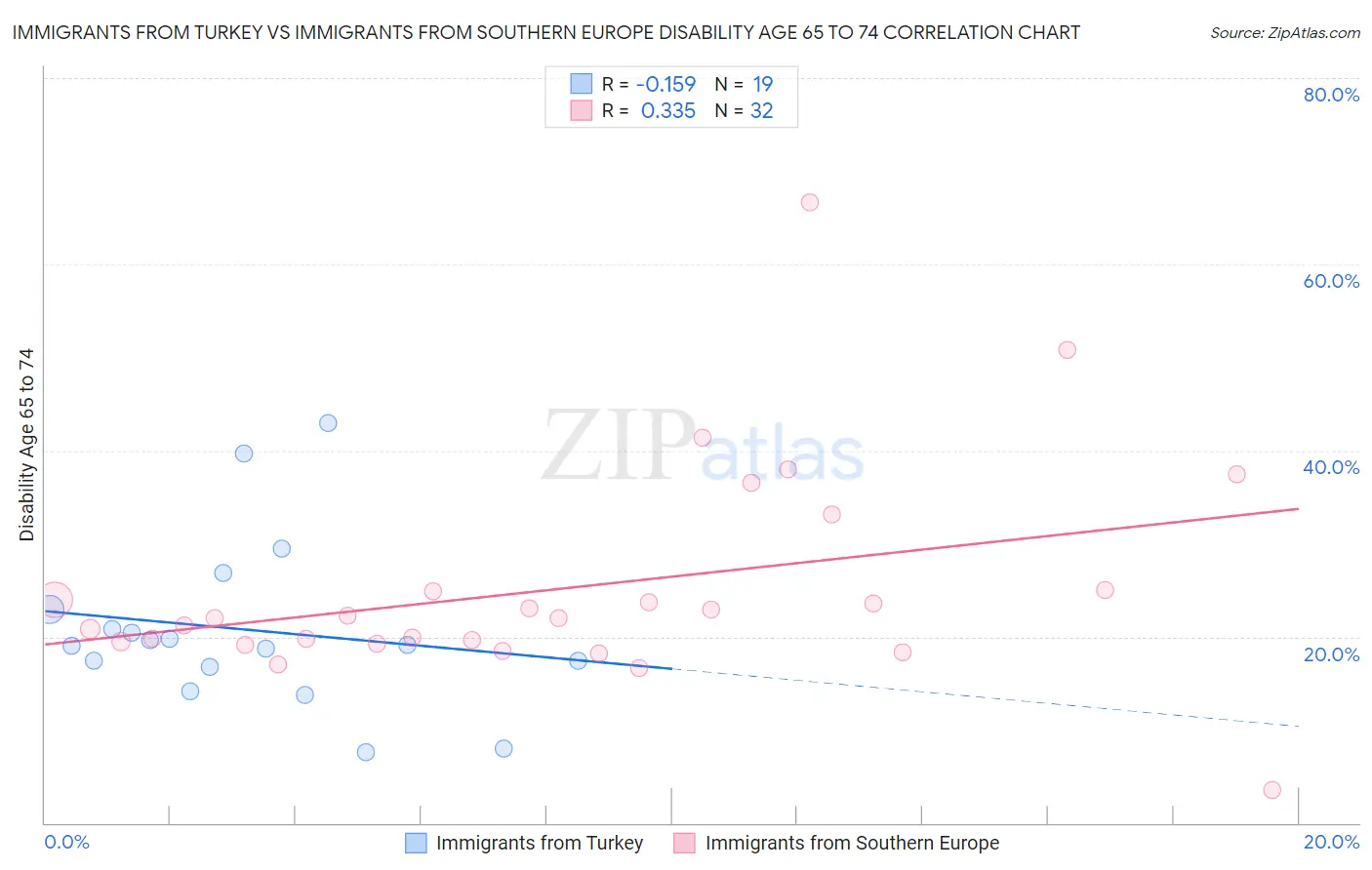 Immigrants from Turkey vs Immigrants from Southern Europe Disability Age 65 to 74