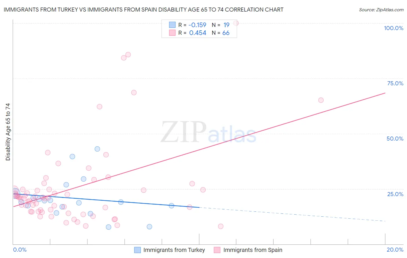 Immigrants from Turkey vs Immigrants from Spain Disability Age 65 to 74