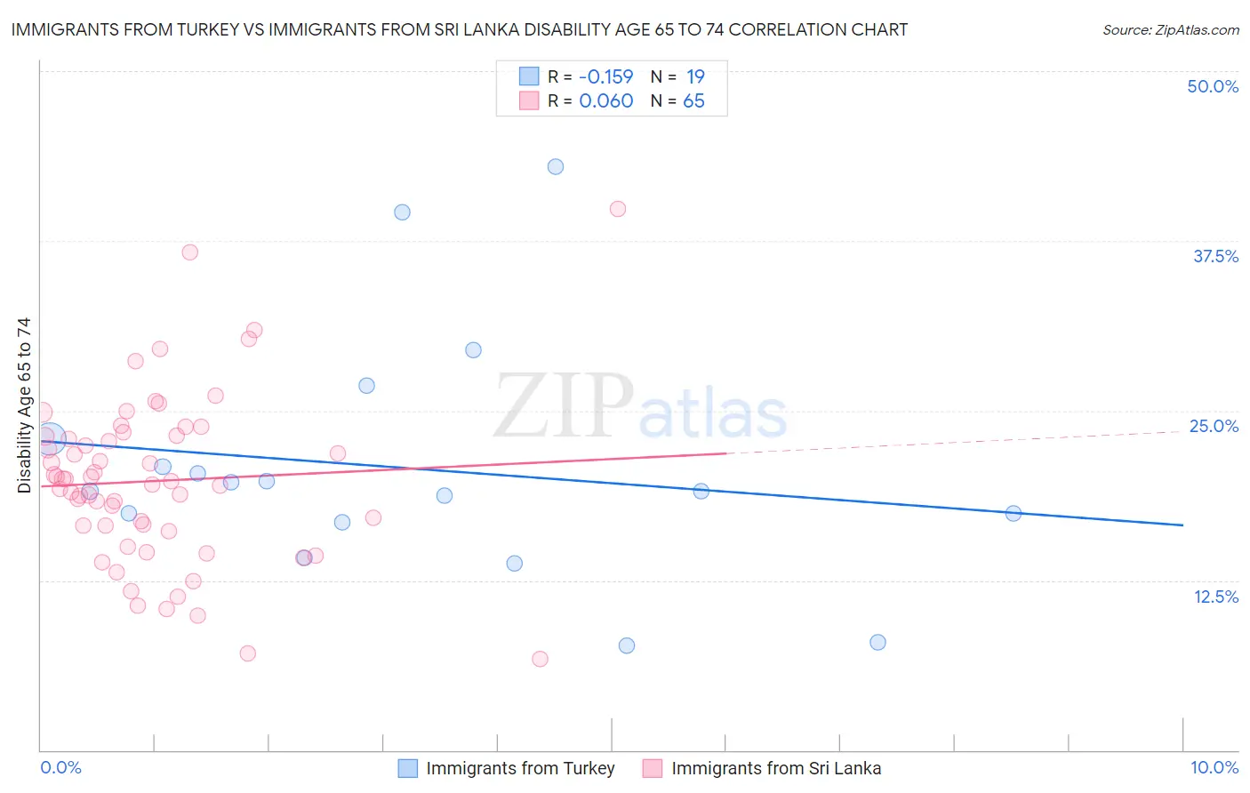 Immigrants from Turkey vs Immigrants from Sri Lanka Disability Age 65 to 74