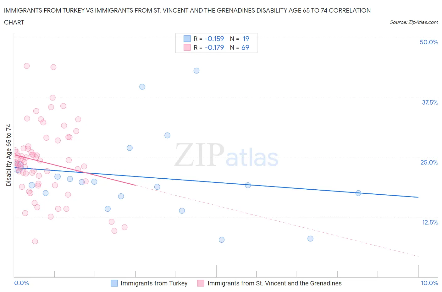 Immigrants from Turkey vs Immigrants from St. Vincent and the Grenadines Disability Age 65 to 74