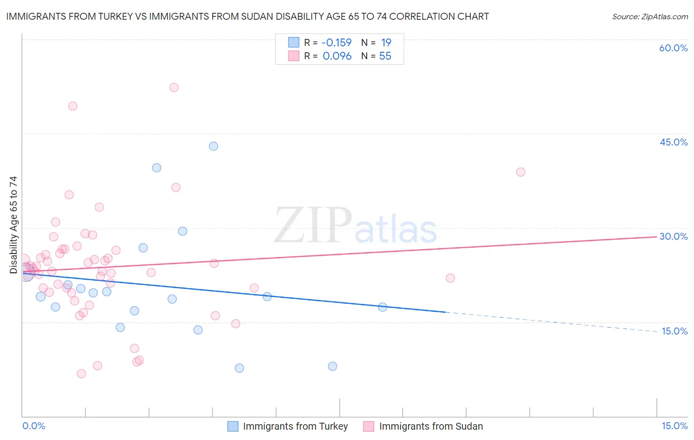 Immigrants from Turkey vs Immigrants from Sudan Disability Age 65 to 74