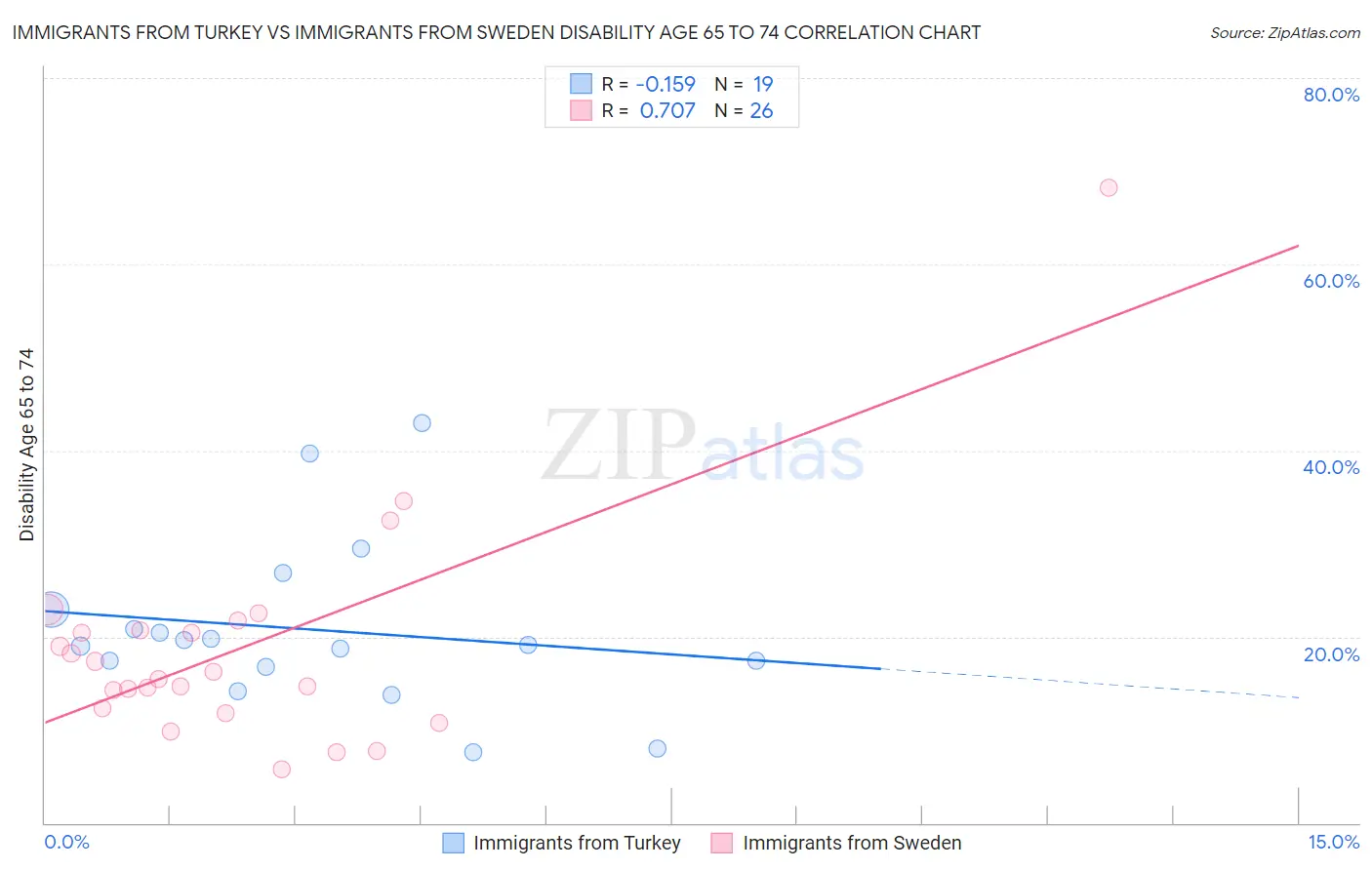 Immigrants from Turkey vs Immigrants from Sweden Disability Age 65 to 74