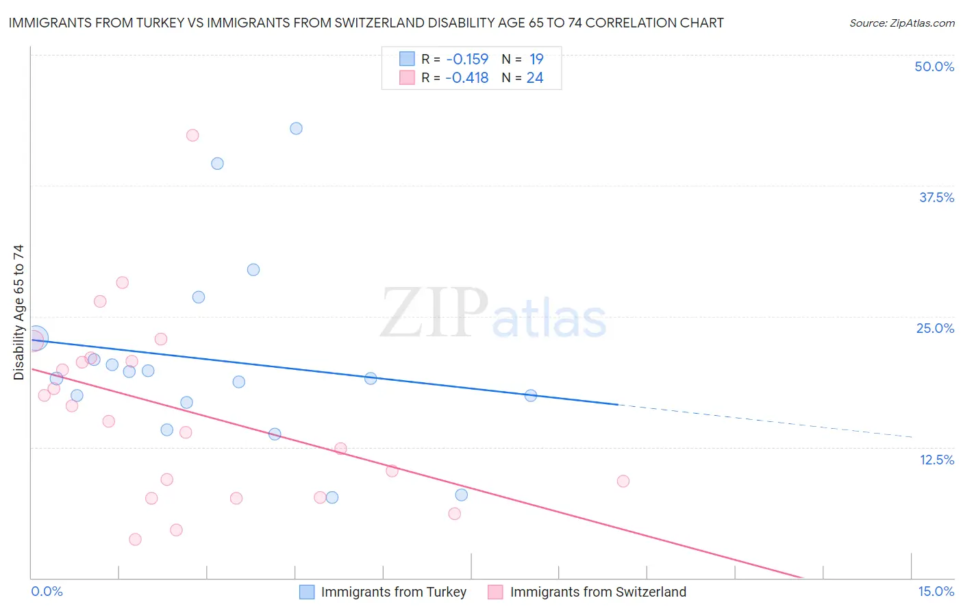Immigrants from Turkey vs Immigrants from Switzerland Disability Age 65 to 74