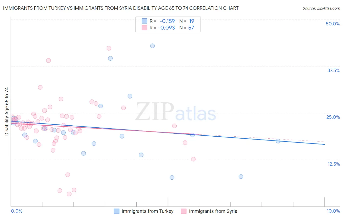 Immigrants from Turkey vs Immigrants from Syria Disability Age 65 to 74