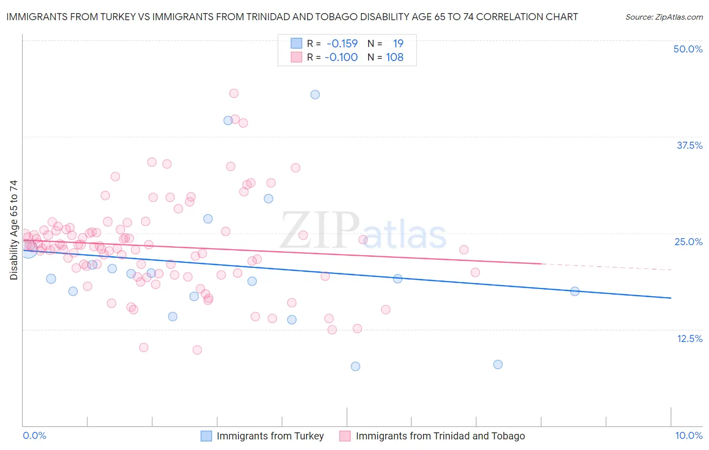 Immigrants from Turkey vs Immigrants from Trinidad and Tobago Disability Age 65 to 74