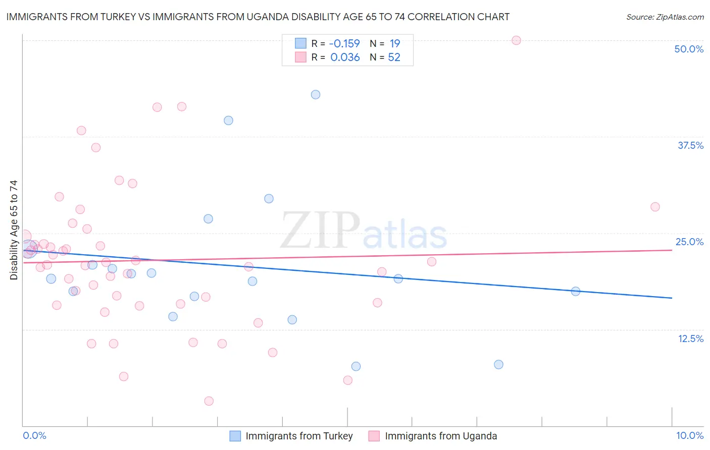 Immigrants from Turkey vs Immigrants from Uganda Disability Age 65 to 74