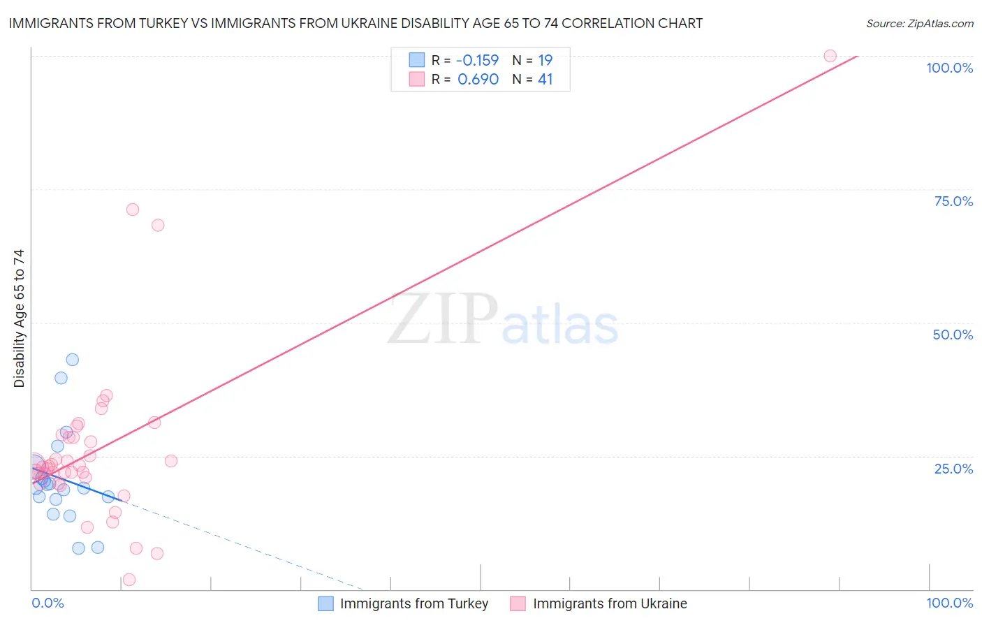 Immigrants from Turkey vs Immigrants from Ukraine Disability Age 65 to 74