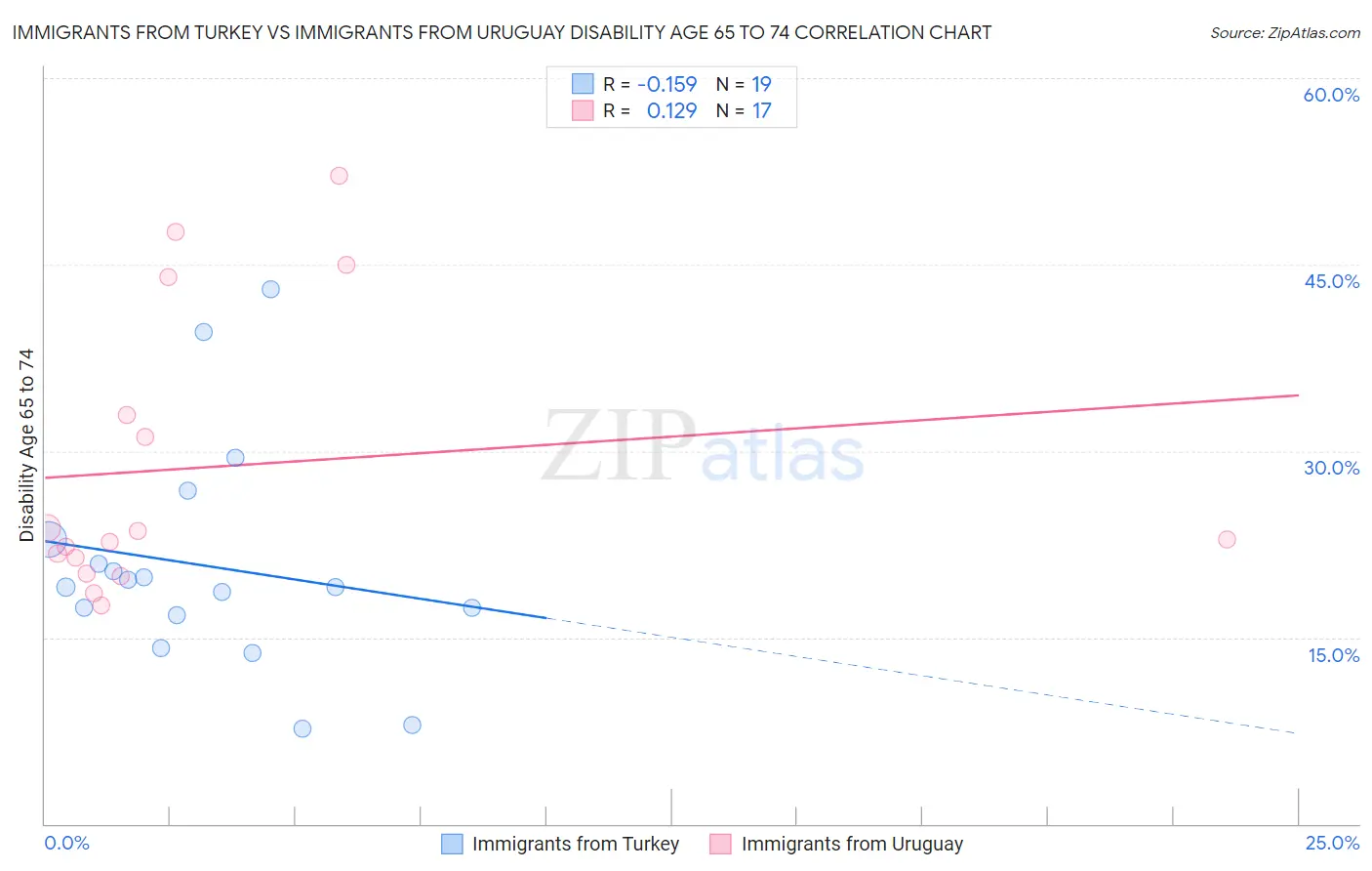 Immigrants from Turkey vs Immigrants from Uruguay Disability Age 65 to 74