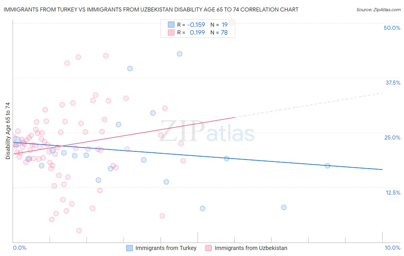 Immigrants from Turkey vs Immigrants from Uzbekistan Disability Age 65 to 74