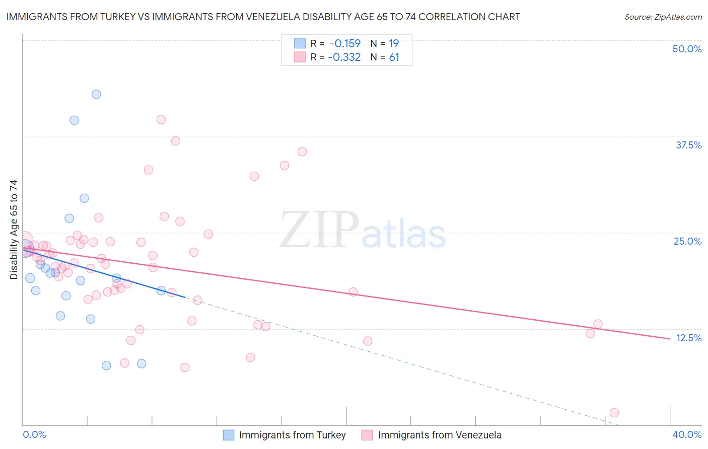 Immigrants from Turkey vs Immigrants from Venezuela Disability Age 65 to 74