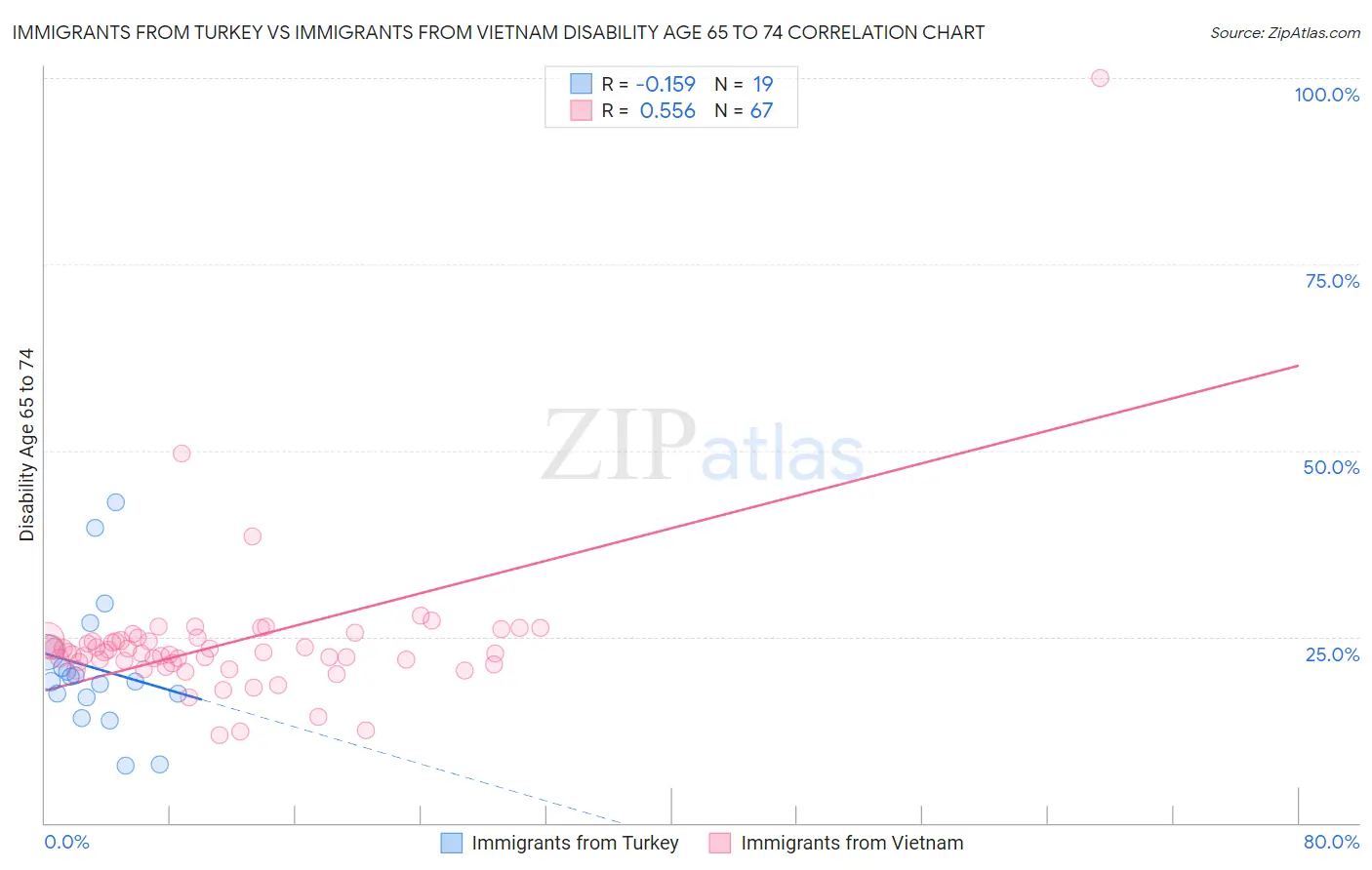 Immigrants from Turkey vs Immigrants from Vietnam Disability Age 65 to 74